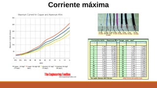 Corriente máxima
 
