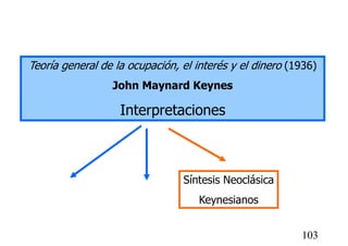 Teoría general de la ocupación, el interés y el dinero (1936)
John Maynard Keynes
Interpretaciones
Síntesis Neoclásica
Keynesianos
103
 