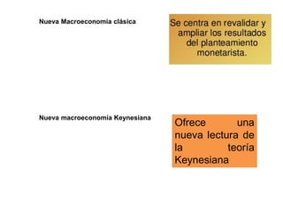 Nueva Macroeconomía clásica
Nueva macroeconomía Keynesiana
Ofrece una
nueva lectura de
la teoría
Keynesiana
 