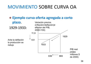 MOVIMIENTO SOBRE CURVA OA
 Ejemplo curva oferta agregada a corto
plazo.
1929-1933:
36
1929
1933
8,9
11,9
636 865
PIB real
(miles
millones $
de 2000)
Variación precios
(inflación//deflación)d
eflactor del PIB,
2000=100)
Ante la deflación
la producción se
redujo
 