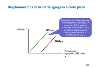 Desplazamientos de la oferta agregada a corto plazo
39
Una reducción del precio de las
materias primas (petróleo), un
descenso de los salarios
nominales o un aumento de la
productividad provocan un
desplazamiento hacia la
derecha de la OAC/P
Inflación Π
Producción
agregada (PIB real)
Y
OA1C/P
OA2C/P
 