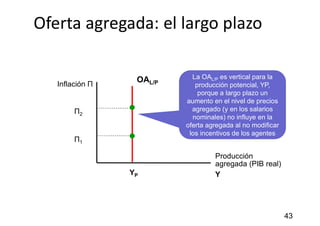 Oferta agregada: el largo plazo
43
La OAL/P es vertical para la
producción potencial, YP,
porque a largo plazo un
aumento en el nivel de precios
agregado (y en los salarios
nominales) no influye en la
oferta agregada al no modificar
los incentivos de los agentes
Inflación Π
Producción
agregada (PIB real)
Y
OAL/P
YP
Π2
Π1
 