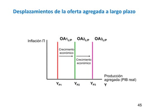 Desplazamientos de la oferta agregada a largo plazo
45
Inflación Π
Producción
agregada (PIB real)
Y
OA1L/P OA3L/P
OA2L/P
Crecimiento
económico
Crecimiento
económico
YP1 YP2 YP3
 