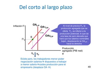 Del corto al largo plazo
49
Al nivel de precios P2, la
producción agregada que se
oferta Y2 es inferior a la
producción potencial, lo que da
una tasa de paro elevada que
hará que los salarios nominales
bajen, desplazando la OAC/P
hacia la derecha
Inflación Π
Producción
agregada (PIB real)
Y
OAL/P
YP
OA1C/P
Y2
OA2C/P
Π 2
B
Existe paro, los trabajadores menor poder
negociación salarios dispuestos a trabajar
a menor salariocostes producción para el
empresario (desplaza OA )
 