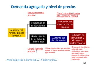 Demanda agregada y nivel de precios
51
Aumento del
nivel de precios
agregado
Reducción de
la riqueza real
Reducción de
la cantidad de
dinero real
Reducción del
consumo de los
hogares
Reducción de
la inversión y
del consumo
de los hogares
Aumento del
tipo de interés
Riqueza nominal
precios
Si me considero menos
rico, consumo menos
Dinero nominal
precios
Si hay menos dinero en términos
reales, el precio dinero aumenta
(tipo interés)
Si aumenta tipo interés,
sale más caro
endeudarte o comprar
bienes consumo
duraderos (si me he de
pedir préstamo para
comprarlo)
Aumenta precios disminuye C, I disminuye DA
 