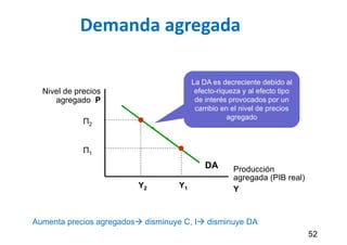 Demanda agregada
52
La DA es decreciente debido al
efecto-riqueza y al efecto tipo
de interés provocados por un
cambio en el nivel de precios
agregado
Nivel de precios
agregado P
Producción
agregada (PIB real)
Y
DA
Y1
Y2
Π2
Π1
Aumenta precios agregados disminuye C, I disminuye DA
 