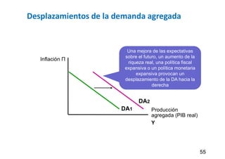 Desplazamientos de la demanda agregada
55
Una mejora de las expectativas
sobre el futuro, un aumento de la
riqueza real, una política fiscal
expansiva o un política monetaria
expansiva provocan un
desplazamiento de la DA hacia la
derecha
Inflación Π
Producción
agregada (PIB real)
Y
DA1
DA2
 