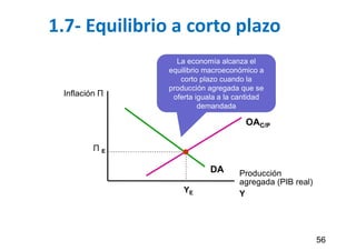 1.7- Equilibrio a corto plazo
56
La economía alcanza el
equilibrio macroeconómico a
corto plazo cuando la
producción agregada que se
oferta iguala a la cantidad
demandada
Inflación Π
Producción
agregada (PIB real)
Y
DA
YE
Π E
OAC/P
 