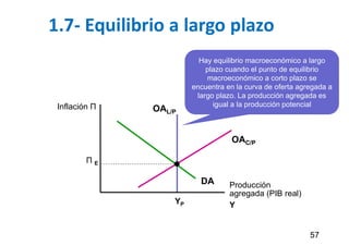 1.7- Equilibrio a largo plazo
57
Hay equilibrio macroeconómico a largo
plazo cuando el punto de equilibrio
macroeconómico a corto plazo se
encuentra en la curva de oferta agregada a
largo plazo. La producción agregada es
igual a la producción potencial
Inflación Π
Producción
agregada (PIB real)
Y
DA
YP
Π E
OAC/P
OAL/P
 