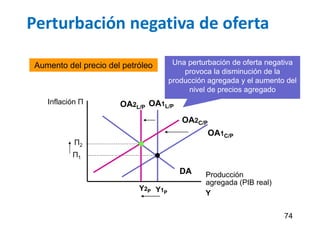 Perturbación negativa de oferta
74
Inflación Π
Producción
agregada (PIB real)
Y
DA
Y1P
OA1C/P
OA1L/P
OA2C/P
OA2L/P
Π2
Y2P
Una perturbación de oferta negativa
provoca la disminución de la
producción agregada y el aumento del
nivel de precios agregado
Aumento del precio del petróleo
Π1
 