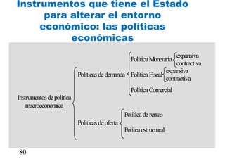 Instrumentos que tiene el Estado
para alterar el entorno
económico: las políticas
económicas
Instrumentosdepolítica
macroeconómica
Políticasdedemanda
Políticasdeoferta
PolíticaMonetaria
PolíticaFiscal
PolíticaComercial
expansiva
contractiva
expansiva
contractiva
Políticaderentas
Polítcaestructural
80
 