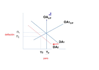 paro
deflación
 
