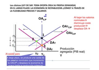 Al existir paro
Al bajar los salarios
nominales
disminuye coste
producción
desplaza OA 
1
2
3
Los clásicos (LEY DE SAY: TODA OFERTA CREA SU PROPIA DEMANDA)
EN EL LARGO PLAZO: LA ECONOMÍA SE RESTABLECERÁ ¿CÓMO? A TRAVÉS DE
LA FLEXIBILIDAD PRECIOS Y SALARIOS
 