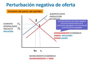 1
2
Y1
¿CUÁL ES EL PROBLEMA?
DA (ESCASEZ DA) AUMENTO COSTE
PRODUCCIÓN
(PETRÓLEO)
DECRECIMIENTO ECONÓMICO
(ESTANCAMIENTO) PARO
AUMENTO
GENERALIZADO
PRECIOS
INFLACIÓN
ESTANCAMIENTO ECONÓMICO
(PARO)+ INFLACIÓN=
ESTANFLACIÓN
Aumento del precio del petróleo
 
