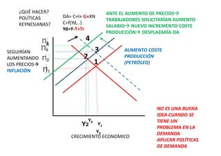1
2
3
Y1
Y3
¿SE PUEDE HACER
ALGO EVITAR
POBREZA/PARO?
POLÍTICA FISCAL
CNTRACÍCLICA
¿CUÁL ES EL PROBLEMA?
DA (ESCASEZ DA)
AUMENTO COSTE
PRODUCCIÓN
(PETRÓLEO)
CRECIMIENTO ECONOMICO
SEGUIRÍAN
AUMENTANDO
LOS PRECIOS
INFLACIÓN
ANTE EL AUMENTO DE PRECIOS
TRABAJADORES SOLICITARÍAN AUMENTO
SALARIO NUEVO INCREMENTO COSTE
PRODUCCIÓN DESPLAZARÍA OA
¿QUÉ HACER?
POLÍTICAS
KEYNESIANAS?
DA= C+I+ G+XN
C=f(Yd,..)
Yd=Y-T+Tr
4
Y4
4
NO ES UNA BUENA
IDEA CUANDO SE
TIENE UN
PROBLEMA EN LA
DEMANDA
APLICAR POLÍTICAS
DE DEMANDA
 