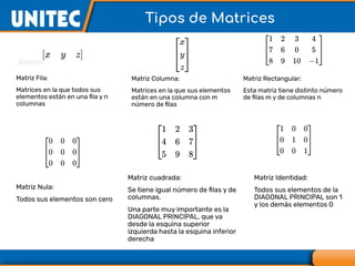 Tipos de Matrices
Matriz Fila:
Matrices en la que todos sus
elementos están en una ﬁla y n
columnas
Matriz Columna:
Matrices en la que sus elementos
están en una columna con m
número de ﬁlas
Matriz Rectangular:
Esta matriz tiene distinto número
de ﬁlas m y de columnas n
Matriz Nula:
Todos sus elementos son cero
Matriz cuadrada:
Se tiene igual número de ﬁlas y de
columnas.
Una parte muy importante es la
DIAGONAL PRINCIPAL, que va
desde la esquina superior
izquierda hasta la esquina inferior
derecha
Matriz Identidad:
Todos sus elementos de la
DIAGONAL PRINCIPAL son 1
y los demás elementos 0
 
