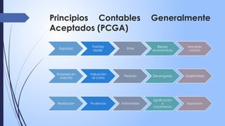Principios Contables Generalmente
Aceptados (PCGA)
Equidad
Partida
doble
Ente
Bienes
económicos
Moneda
común
Empresa en
marcha
Valuación
al costo
Periodo Devengado Objetividad
Realización Prudencia Uniformidad
Significación
o
importancia
Exposición
 