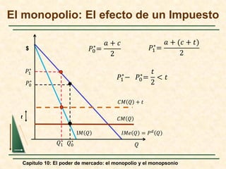 Capítulo 10: El poder de mercado: el monopolio y el monopsonio
El monopolio: El efecto de un Impuesto
𝑃𝑃1
∗
=
𝑎𝑎 + (𝑐𝑐 + 𝑡𝑡)
2
𝑃𝑃1
∗
− 𝑃𝑃0
∗
=
𝑡𝑡
2
< 𝑡𝑡
𝑃𝑃0
∗
=
𝑎𝑎 + 𝑐𝑐
2
$
𝐼𝐼𝐼𝐼𝐼𝐼 𝑄𝑄 = 𝑃𝑃𝑑𝑑
𝑄𝑄
𝑃𝑃0
∗
t
𝑃𝑃1
∗
𝑄𝑄1
∗
𝑄𝑄0
∗
𝐶𝐶𝐶𝐶 𝑄𝑄 + 𝑡𝑡
𝐶𝐶𝐶𝐶 𝑄𝑄
I𝑀𝑀 𝑄𝑄
𝑄𝑄
 