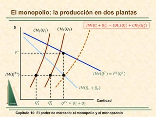Capítulo 10: El poder de mercado: el monopolio y el monopsonio
El monopolio: la producción en dos plantas
Cantidad
$
𝐼𝐼𝐼𝐼𝐼𝐼 𝑄𝑄𝑇𝑇 = 𝑃𝑃𝑑𝑑 𝑄𝑄𝑇𝑇
𝑄𝑄1
∗
𝑄𝑄2
∗
𝑄𝑄𝑇𝑇∗
= 𝑄𝑄1
∗
+ 𝑄𝑄2
∗
𝐶𝐶𝐶𝐶1 𝑄𝑄1
𝐶𝐶𝐶𝐶2 𝑄𝑄2
𝐼𝐼𝐼𝐼 𝑄𝑄1 + 𝑄𝑄2
𝐼𝐼𝐼𝐼 𝑄𝑄𝑇𝑇∗
𝑃𝑃∗
𝐼𝐼𝐼𝐼 𝑄𝑄1
∗
+ 𝑄𝑄2
∗
= 𝐶𝐶𝐶𝐶1 𝑄𝑄1
∗
+ 𝐶𝐶𝐶𝐶2 𝑄𝑄2
∗
 