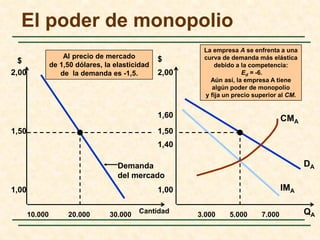 Al precio de mercado
de 1,50 dólares, la elasticidad
de la demanda es -1,5.
Cantidad
10.000
2,00
QA
$ $
1,50
1,00
20.000 30.000 3.000 5.000 7.000
2,00
1,50
1,00
1,40
1,60
DA
IMA
Demanda
del mercado
La empresa A se enfrenta a una
curva de demanda más elástica
debido a la competencia:
Ed = -6.
Aún así, la empresa A tiene
algún poder de monopolio
y fija un precio superior al CM.
CMA
El poder de monopolio
 