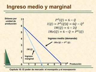 Capítulo 10: El poder de mercado: el monopolio y el monopsonio
Ingreso medio y marginal
Producción
0
1
2
3
Dólares por
unidad de
producción
1 2 3 4 5 6 7
4
5
6
7
Ingreso medio (demanda)
Ingreso
marginal
𝑰𝑰𝑴𝑴𝒆𝒆 𝑸𝑸 = 𝑷𝑷𝒅𝒅
(𝑸𝑸)
𝑰𝑰𝑴𝑴 𝑸𝑸
𝑃𝑃𝑑𝑑 𝑄𝑄 = 6 − 𝑄𝑄
𝐼𝐼 𝑄𝑄 = 𝑃𝑃𝑑𝑑
𝑄𝑄 𝑄𝑄 = 6𝑄𝑄 − 𝑄𝑄2
𝐼𝐼𝐼𝐼 𝑄𝑄 = 6 − 2𝑄𝑄
𝐼𝐼𝐼𝐼𝐼𝐼 𝑄𝑄 = 6 − 𝑄𝑄 = 𝑃𝑃𝑑𝑑 𝑄𝑄
 