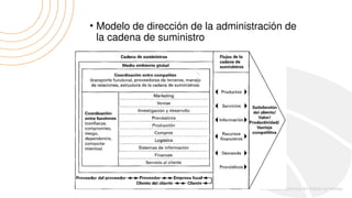 Administración de la Cadena de suministro | PPT