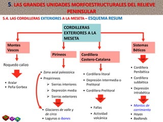 CORDILLERAS
EXTERIORES A LA
MESETA
Montes
Vascos
Sistemas
Béticos
Roquedo calizo
• Aralar
• Peña Gorbea
con
5.4. LAS CORDILLERAS EXTERIORES A LA MESETA – ESQUEMA RESUM
Pirineos Cordillera
Costero-Catalana
• Zona axial paleozoica
• Prepirineos
 Sierras interiores
 Depresión media
 Sierras exteriores
• Cordillera litoral
• Depresión Intermedia o
Prelitoral
• Cordillera Prelitoral
• Fallas
• Actividad
volcánica
con
• Glaciares de valle y
de circo
• Lagunas o ibones
• Cordillera
Penibética
• Cordillera
subbética
• Depresión
intrabética
con
• Mantos de
corrimiento
• Hoyas
• Badlands
con
5. LAS GRANDES UNIDADES MORFOESTRUCTURALES DEL RELIEVE
PENINSULAR
 