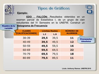 Ejemplo:  EDO . FALCÓN:  Resultados obtenidos en un examen parcial de Estadística I, de un grupo de cien estudiantes del IV Semestre en la UNEFM. Construir un  Histograma de Frecuencia Licdo. Anthony Ramos. UNEFM 2010 Nombre de la variable Frecuencias Absolutas CLASES (CALIFICACIONES) Límites Reales NÚMERO DE ALUMNOS L.I L.S 30-39 29,5 39,5 11 40-49 39,5 49,5 12 50-59 49,5 59,5 16 60-69 59,5 69,5 22 70-79 69,5 79,5 18 80-89 79,5 89,5 11 