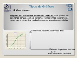 Gráficos Lineales: Frecuencia Absoluta Acumulada (fac) Limites Superiores de Clase (L.S) Polígono de Frecuencia Acumulada (OJIVA):  Este grafico se caracteriza porque en el eje horizontal van los limites superiores de clases y en el eje vertical van las frecuencias absolutas acumuladas. Licdo. Anthony Ramos. UNEFM 2010 