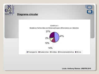 Diagrama circular Licdo. Anthony Ramos. UNEFM 2010 