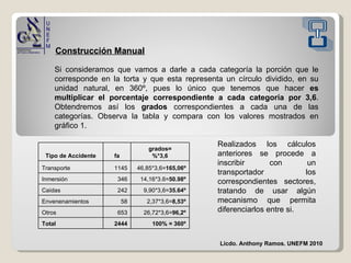 Construcción Manual Si consideramos que vamos a darle a cada categoría la porción que le corresponde en la torta y que esta representa un círculo dividido, en su unidad natural, en 360º, pues lo único que tenemos que hacer  es multiplicar el porcentaje correspondiente a cada categoría por 3,6 . Obtendremos así los  grados  correspondientes a cada una de las categorías. Observa la tabla y compara con los valores mostrados en gráfico 1. Realizados los cálculos anteriores se procede a inscribir con un transportador los correspondientes sectores, tratando de usar algún mecanismo que permita diferenciarlos entre si.  Licdo. Anthony Ramos. UNEFM 2010 Tipo de Accidente fa grados= %*3,6 Transporte 1145 46,85*3,6= 165,06º Inmersión 346 14,16*3.6= 50.98º Caídas 242 9,90*3,6= 35.64º Envenenamientos 58 2,37*3,6= 8,53º Otros 653 26,72*3,6= 96,2º Total 2444 100% = 360º 