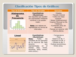 Licdo. Anthony Ramos. UNEFM 2010 Tipo de Gráfico Tipo de Variable Ejemplos Histograma  de  Frecuencia Cuantitativas (Numéricas) Son aquellas que pueden ser expresadas mediante números y se pueden medir. Nota:  Los valores se representan en forma de intervalos. Edades Tensión Arterial índice de masa corporal. Notas (Calificaciones) Ingreso Mensual en Bs.  Estatura. Contenido (Grs) de alimentos. Tiempo en recorrer 100 metros planos. Lineal Cuantitativas (Numéricas) Nota:  Todas las variables de los ejemplos de la columna del lado derecho son representados en el tiempo (Día, horas, semanas, años, meses, entre otros.) Temperatura Peso Salario en Bs. F Ingresos en Bs. F Ventas en Bs. F Índices económicos.  Entre otros.  
