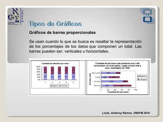 Gráficos de barras proporcionales   Se usan cuando lo que se busca es resaltar la representación de los porcentajes de los datos que componen un total. Las barras pueden ser: verticales u horizontales. Licdo. Anthony Ramos. UNEFM 2010 