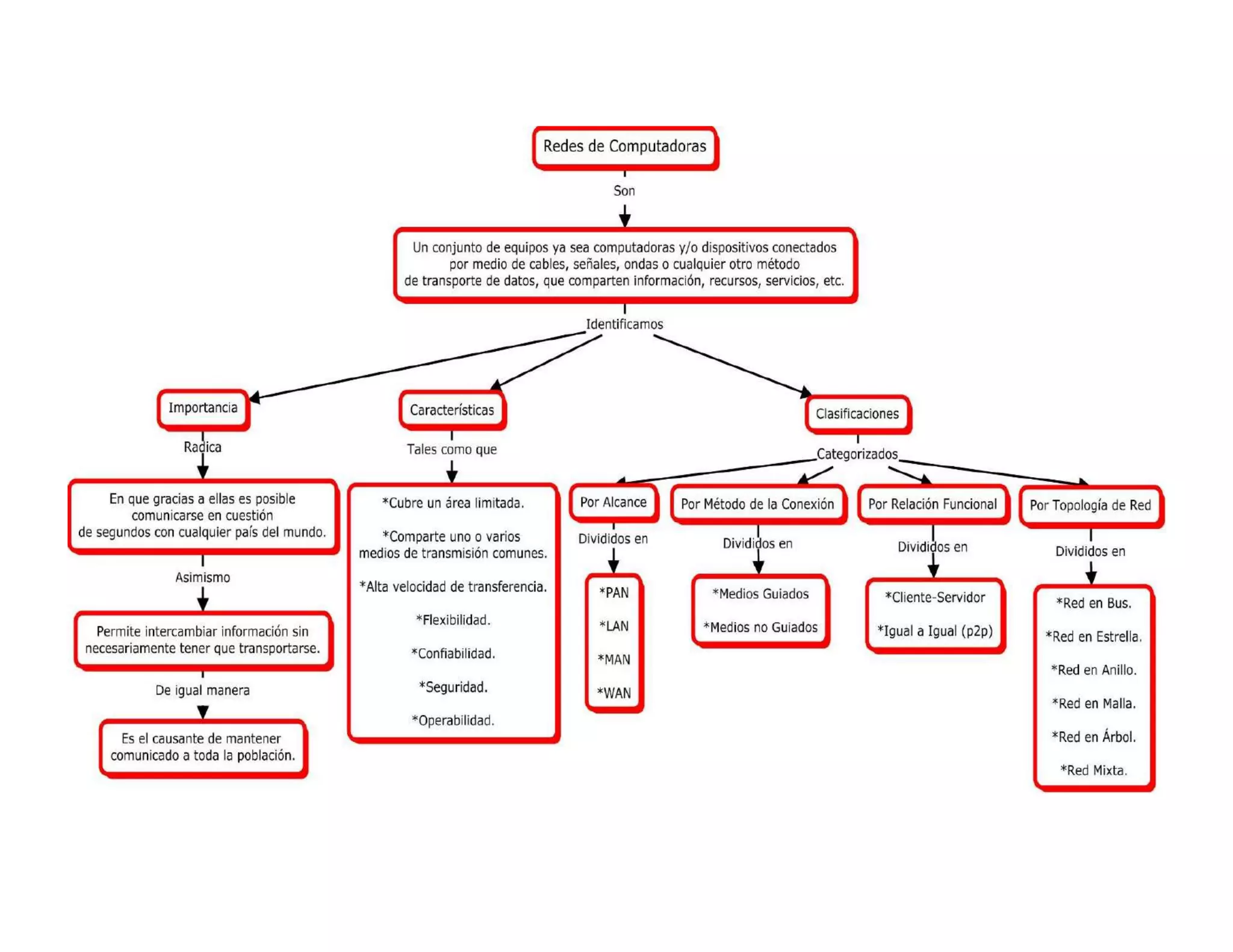 Mapa conceptual de la importancia de las redes en nuestro entorno | PDF