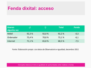 Conceptos básicos en tórno á igualdade de oportunidades entre mulleres e homes
Fenda dixital: acceso
Usaron
algunha vez
♂ ♀ Total Fenda
Móbil 92,3 % 92,0 % 92,2 % -0,3
Ordenador 75,4 % 70,8 % 73,1 % -6,1
Internet 71,1 % 65,8 % 68,5 % -7,5
Fonte: Elaboración propia cos datos do Observatorio e-Igualdad, decembro 2011
 