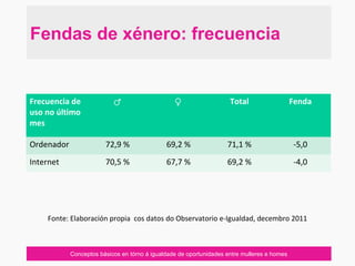 Conceptos básicos en tórno á igualdade de oportunidades entre mulleres e homes
Fendas de xénero: frecuencia
Frecuencia de
uso no último
mes
♂ ♀ Total Fenda
Ordenador 72,9 % 69,2 % 71,1 % -5,0
Internet 70,5 % 67,7 % 69,2 % -4,0
Fonte: Elaboración propia cos datos do Observatorio e-Igualdad, decembro 2011
 