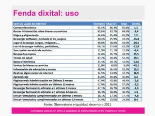 Conceptos básicos en tórno á igualdade de oportunidades entre mulleres e homes
Fenda dixital: uso
Fonte: Observatorio e-Igualdad, decembro 2011
 