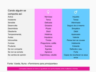 Cando alguén se
comporta así:
♀ ♂
Activa Nerviosa Inquieto
Insistente Terca Tenaz
Sensible Delicada Afeminado
Desenvolta Groseira Seguro de si mesmo
Desinhibida Pícara Simpático
Obediente Dócil Débil
TemperamentaL Histérica Apaixoado
Audaz Impulsiva Valente
Introvertida Tímida Pensa ben as cousas
Curiosa Preguntona, cotilla Intelixente
Prudente Xuiciosa Cobarde
Se non comparte Egoísta Defende o seu
Se non se somete Agresiva Forte
Se cambia de opinión Caprichosa, voluble Capaz de recoñecer os seus
erros
Conceptos básicos en tórno á igualdade de oportunidades entre mulleres e homes
Fonte: Varela, Nuria: «Feminismo para principiantes»
 