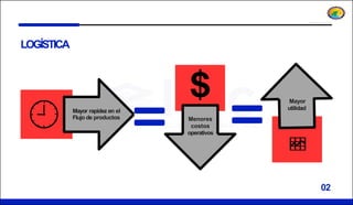 LOGÍSTICA
02
Mayor rapidez en el
Flujo de productos Menores
costos
operativos
Mayor
utilidad
 