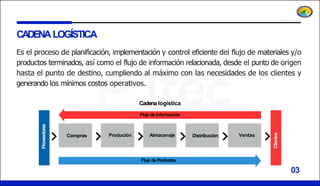 CADENALOGÍSTICA
Proveedores
03
Clientes
Es el proceso de planificación, implementación y control eficiente del flujo de materiales y/o
productos terminados, así como el flujo de información relacionada, desde el punto de origen
hasta el punto de destino, cumpliendo al máximo con las necesidades de los clientes y
generando los mínimos costos operativos.
Cadena logística
Flujo de Información
Flujo de Productos
Compras Produción Almacenaje Distribución Ventas
 