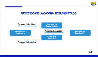 PROCESOSDELACADENASESUMINISTROS
04
Procesos de logística
Procesos de logística
Procesos de
Producción
Procesos de
Abastecimiento
Procesos de
Servicios
Procesos de logística
Procesos de
Distribución
 