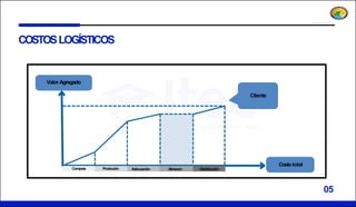 COSTOSLOGÍSTICOS
05
ValorAgregado
Costototal
Cliente
Compras Produción Adecuación Almacen Distribución
 