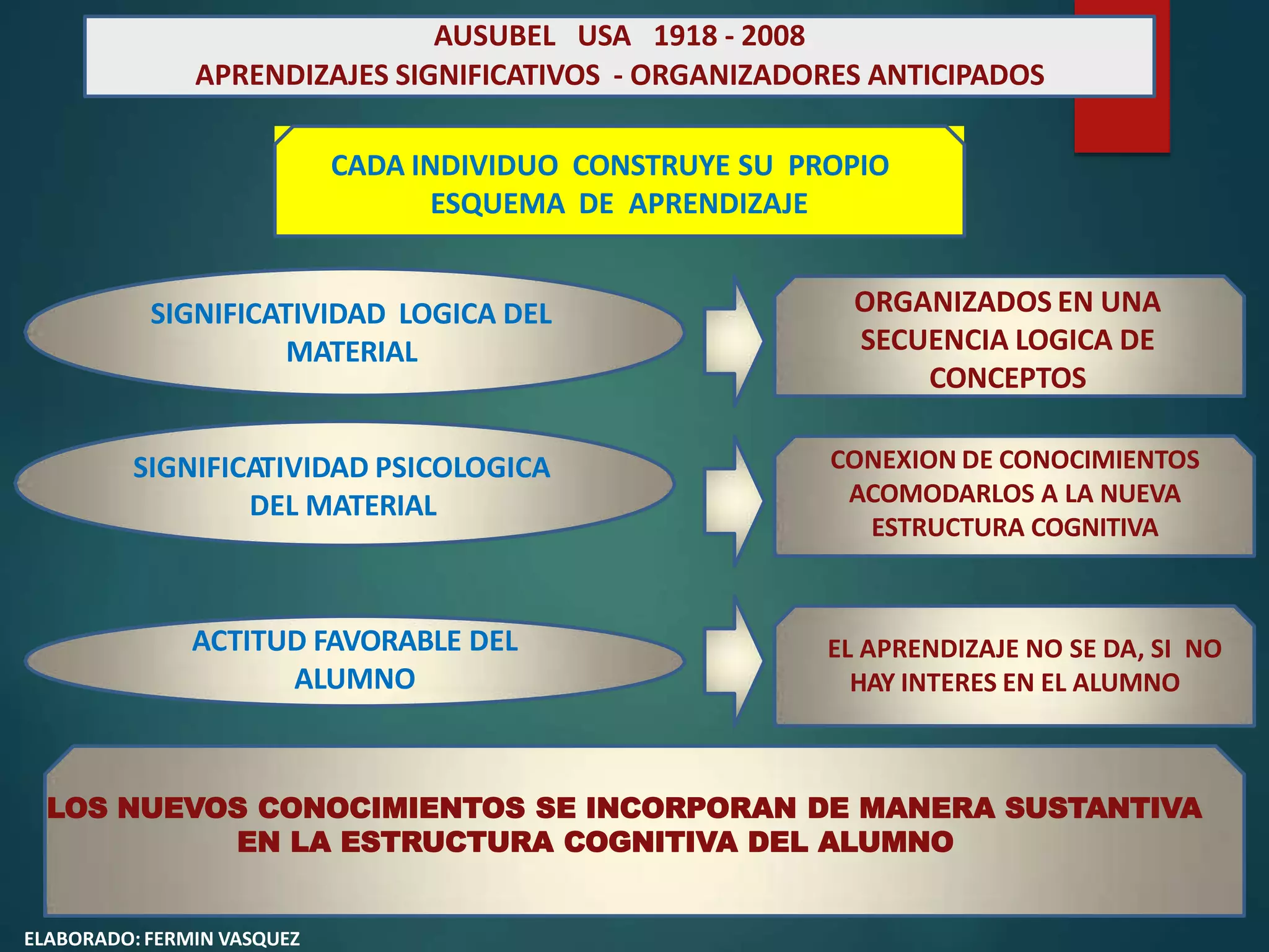 AUSUBEL USA 1918 - 2008
APRENDIZAJES SIGNIFICATIVOS - ORGANIZADORES ANTICIPADOS
CADA INDIVIDUO CONSTRUYE SU PROPIO
ESQUEMA DE APRENDIZAJE
SIGNIFICATIVIDAD LOGICA DEL
MATERIAL
ORGANIZADOS EN UNA
SECUENCIA LOGICA DE
CONCEPTOS
SIGNIFICATIVIDAD PSICOLOGICA
DEL MATERIAL
CONEXION DE CONOCIMIENTOS
ACOMODARLOS A LA NUEVA
ESTRUCTURA COGNITIVA
ACTITUD FAVORABLE DEL
ALUMNO
EL APRENDIZAJE NO SE DA, SI NO
HAY INTERES EN EL ALUMNO
LOS NUEVOS CONOCIMIENTOS SE INCORPORAN DE MANERA SUSTANTIVA
EN LA ESTRUCTURA COGNITIVA DEL ALUMNO
ELABORADO: FERMIN VASQUEZ
 