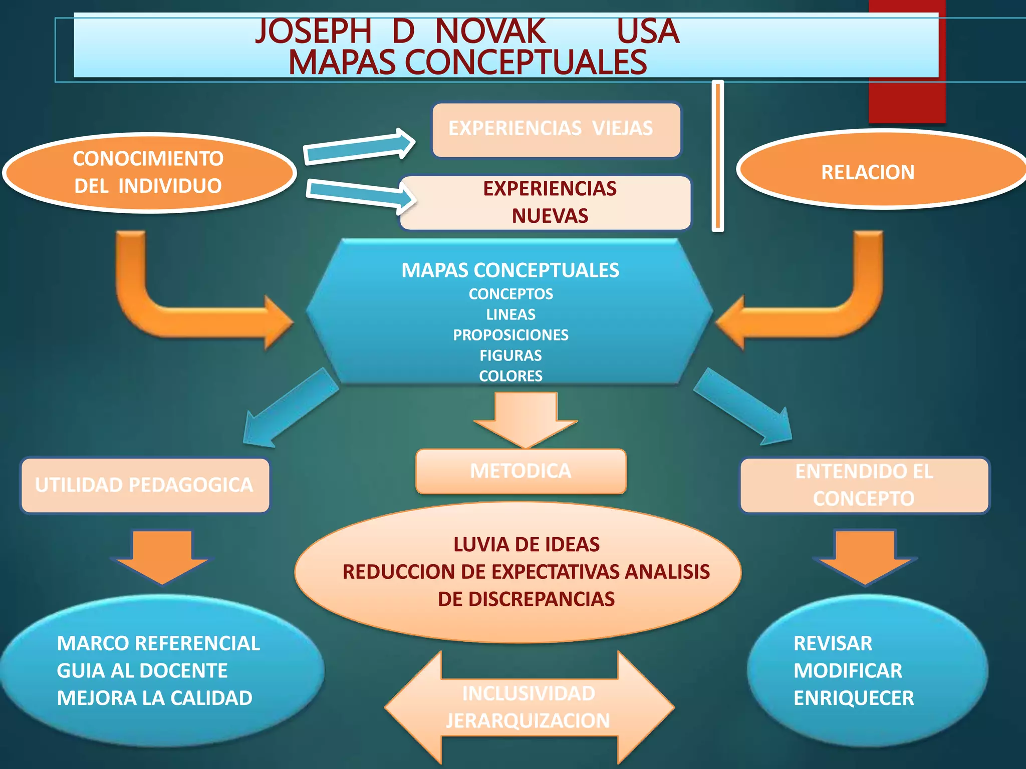 JOSEPH D NOVAK USA
MAPAS CONCEPTUALES
EXPERIENCIAS VIEJAS
EXPERIENCIAS
NUEVAS
CONOCIMIENTO
DEL INDIVIDUO
RELACION
MAPAS CONCEPTUALES
CONCEPTOS
LINEAS
PROPOSICIONES
FIGURAS
COLORES
REVISAR
MODIFICAR
ENRIQUECER
ENTENDIDO EL
CONCEPTO
MARCO REFERENCIAL
GUIA AL DOCENTE
MEJORA LA CALIDAD
UTILIDAD PEDAGOGICA
METODICA
LUVIA DE IDEAS
REDUCCION DE EXPECTATIVAS ANALISIS
DE DISCREPANCIAS
INCLUSIVIDAD
JERARQUIZACION
 