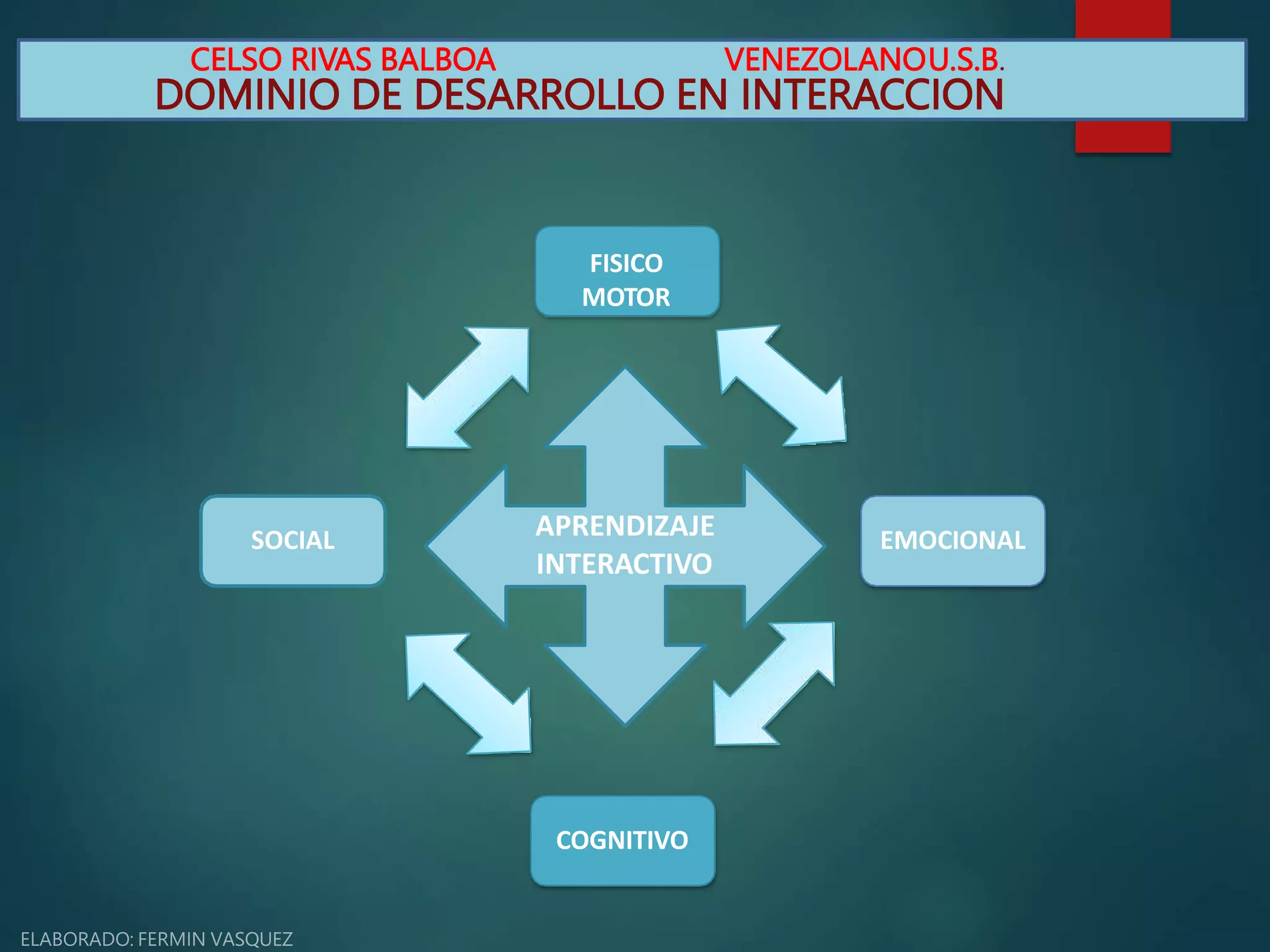CELSO RIVAS BALBOA VENEZOLANOU.S.B.
DOMINIO DE DESARROLLO EN INTERACCION
APRENDIZAJE
INTERACTIVO
FISICO
MOTOR
EMOCIONAL
SOCIAL
COGNITIVO
 