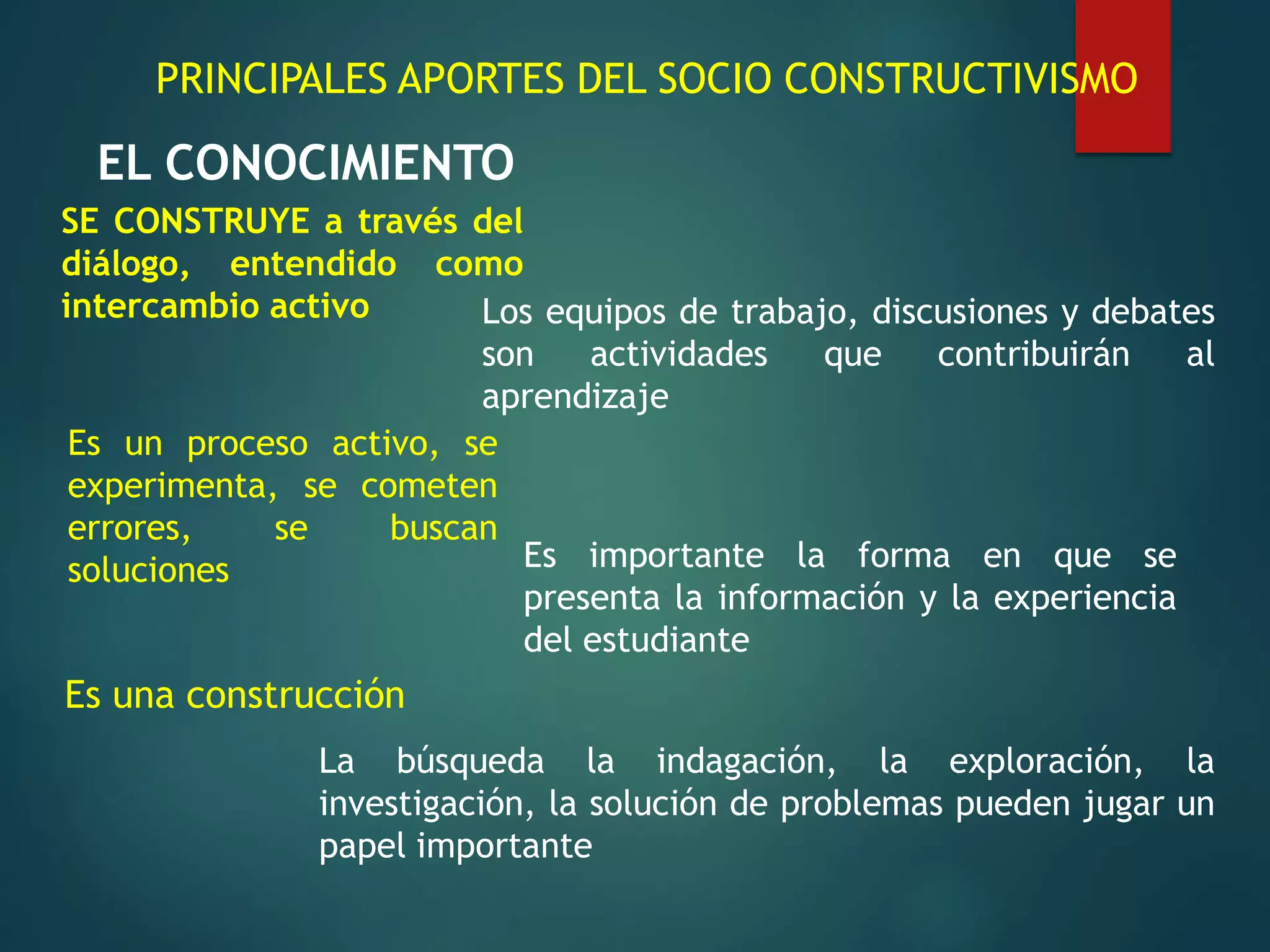 PRINCIPALES APORTES DEL SOCIO CONSTRUCTIVISMO
SE CONSTRUYE a través del
diálogo, entendido como
intercambio activo
Es una construcción
Los equipos de trabajo, discusiones y debates
son actividades que contribuirán al
aprendizaje
Es un proceso activo, se
experimenta, se cometen
errores, se buscan
soluciones
EL CONOCIMIENTO
Es importante la forma en que se
presenta la información y la experiencia
del estudiante
La búsqueda la indagación, la exploración, la
investigación, la solución de problemas pueden jugar un
papel importante
 