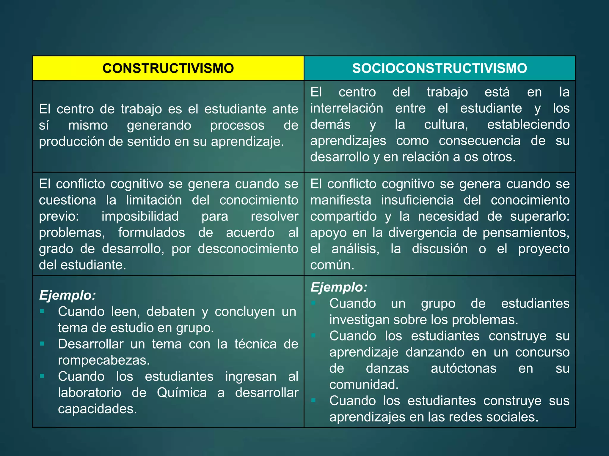 CONSTRUCTIVISMO SOCIOCONSTRUCTIVISMO
El centro de trabajo es el estudiante ante
sí mismo generando procesos de
producción de sentido en su aprendizaje.
El centro del trabajo está en la
interrelación entre el estudiante y los
demás y la cultura, estableciendo
aprendizajes como consecuencia de su
desarrollo y en relación a os otros.
El conflicto cognitivo se genera cuando se
cuestiona la limitación del conocimiento
previo: imposibilidad para resolver
problemas, formulados de acuerdo al
grado de desarrollo, por desconocimiento
del estudiante.
El conflicto cognitivo se genera cuando se
manifiesta insuficiencia del conocimiento
compartido y la necesidad de superarlo:
apoyo en la divergencia de pensamientos,
el análisis, la discusión o el proyecto
común.
Ejemplo:
 Cuando leen, debaten y concluyen un
tema de estudio en grupo.
 Desarrollar un tema con la técnica de
rompecabezas.
 Cuando los estudiantes ingresan al
laboratorio de Química a desarrollar
capacidades.
Ejemplo:
 Cuando un grupo de estudiantes
investigan sobre los problemas.
 Cuando los estudiantes construye su
aprendizaje danzando en un concurso
de danzas autóctonas en su
comunidad.
 Cuando los estudiantes construye sus
aprendizajes en las redes sociales.
 