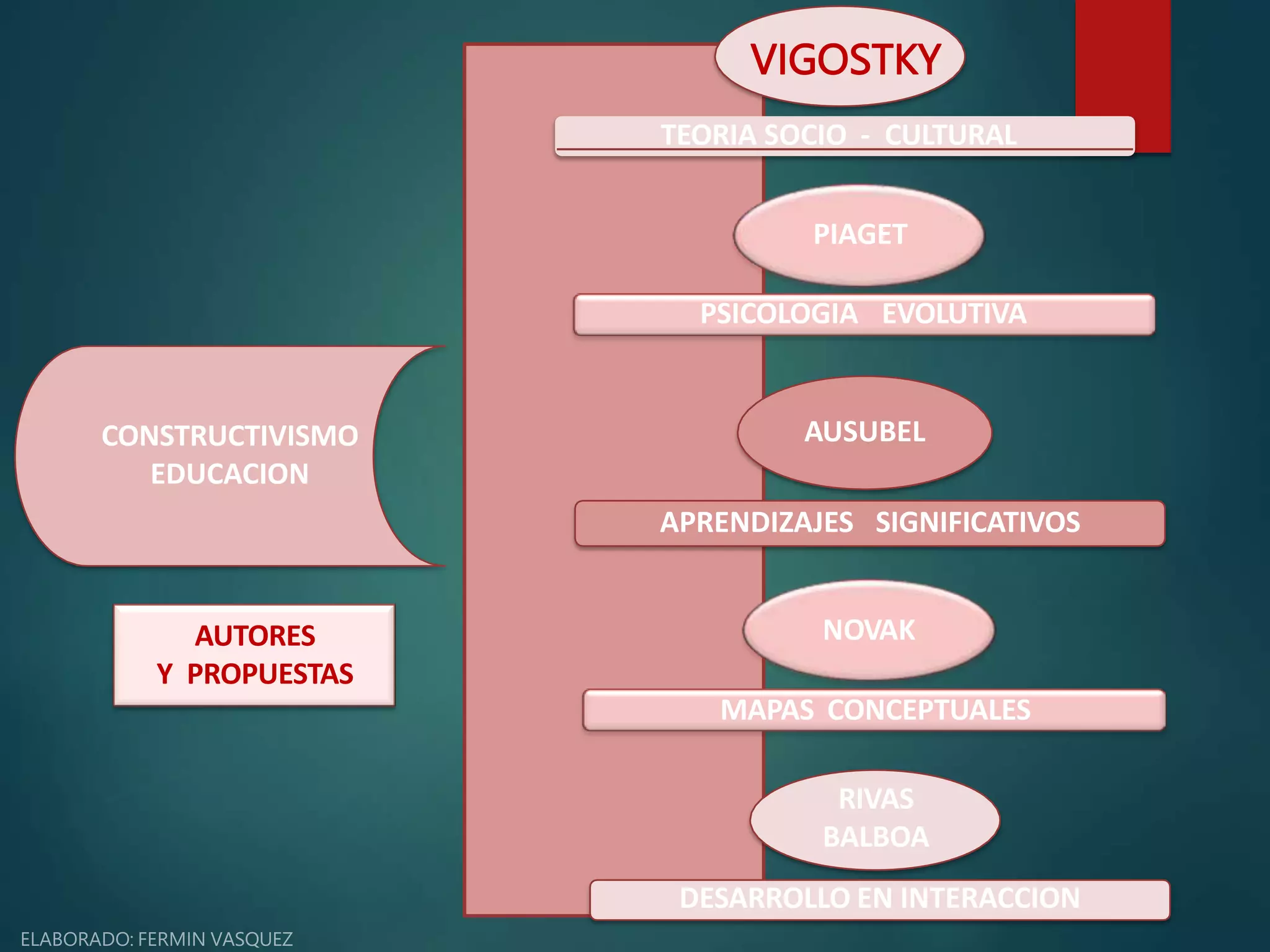 CONSTRUCTIVISMO
EDUCACION
AUTORES
Y PROPUESTAS
VIGOSTKY
TEORIA SOCIO - CULTURAL
PIAGET
PSICOLOGIA EVOLUTIVA
APRENDIZAJES SIGNIFICATIVOS
AUSUBEL
NOVAK
MAPAS CONCEPTUALES
RIVAS
BALBOA
DESARROLLO EN INTERACCION
 