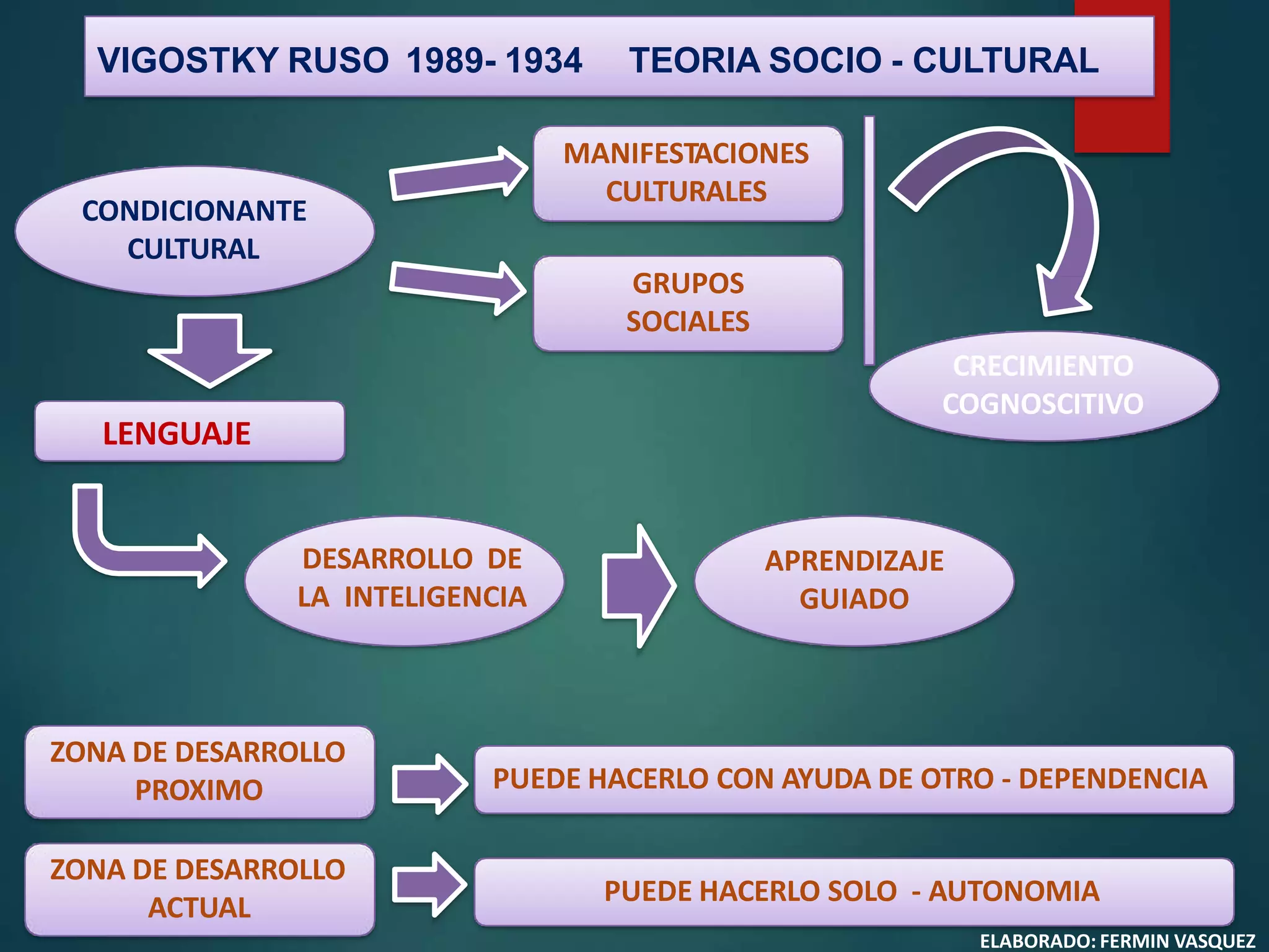 VIGOSTKY RUSO 1989- 1934 TEORIA SOCIO - CULTURAL
CONDICIONANTE
CULTURAL
MANIFESTACIONES
CULTURALES
GRUPOS
SOCIALES
CRECIMIENTO
COGNOSCITIVO
LENGUAJE
DESARROLLO DE
LA INTELIGENCIA
APRENDIZAJE
GUIADO
ZONA DE DESARROLLO
PROXIMO
PUEDE HACERLO SOLO - AUTONOMIA
ZONA DE DESARROLLO
ACTUAL
PUEDE HACERLO CON AYUDA DE OTRO - DEPENDENCIA
ELABORADO: FERMIN VASQUEZ
 