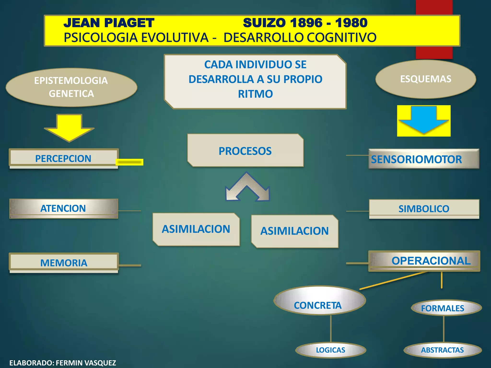 JEAN PIAGET SUIZO 1896 - 1980
PSICOLOGIA EVOLUTIVA - DESARROLLO COGNITIVO
EPISTEMOLOGIA
GENETICA
ESQUEMAS
CONCRETA FORMALES
ABSTRACTAS
LOGICAS
PERCEPCION
ATENCION
MEMORIA
SENSORIOMOTOR
SIMBOLICO
OPERACIONAL
CADA INDIVIDUO SE
DESARROLLA A SU PROPIO
RITMO
PROCESOS
ASIMILACION ASIMILACION
ELABORADO: FERMIN VASQUEZ
 
